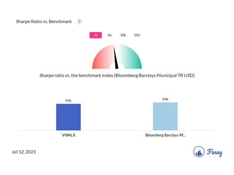 vwalx buy or sell.